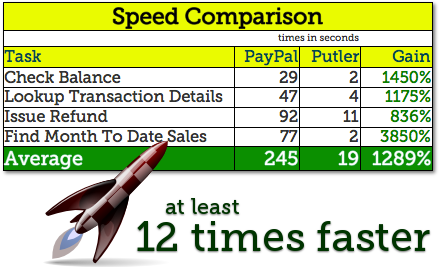 Putler - at least 12 times faster