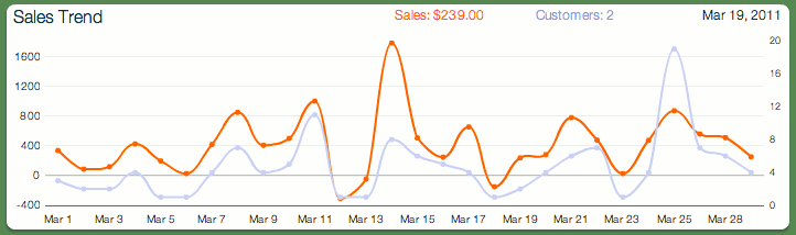 Trend Chart Sales
