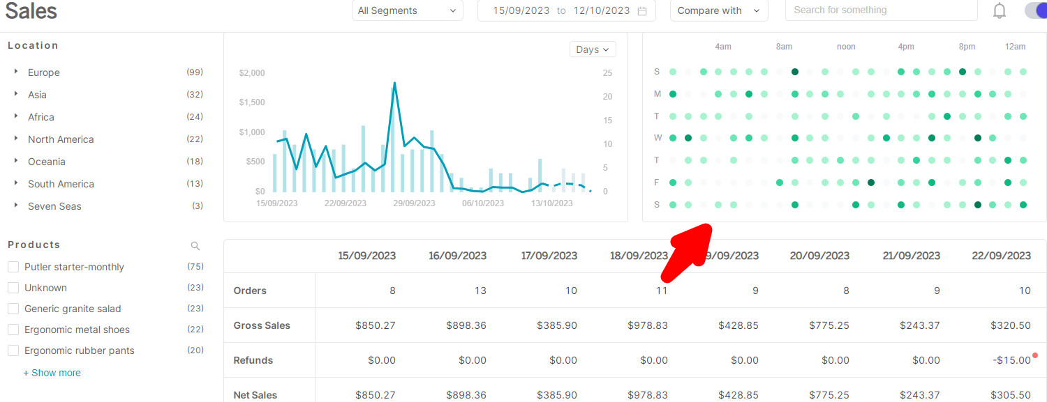 Analyze sales data