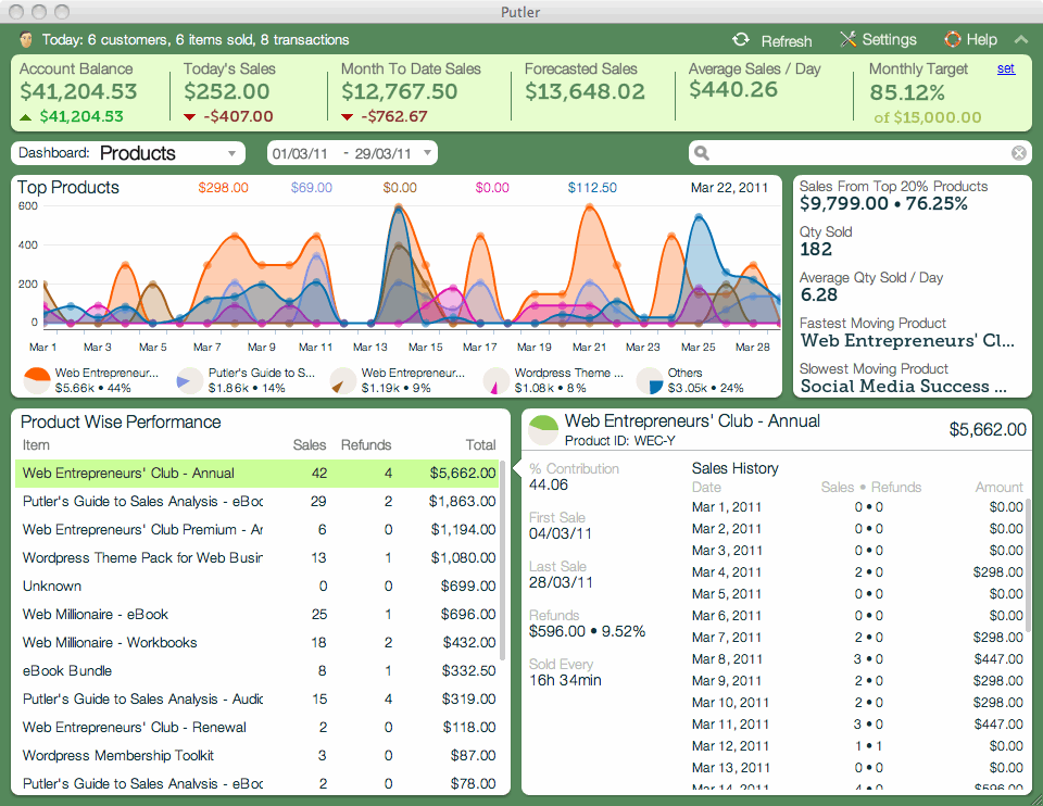 Product Analysis Dashboard Putler