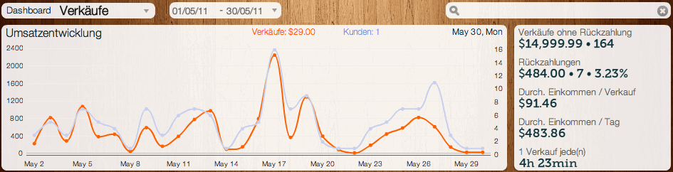 putler-sales-german Sales Dashboard - Chart and KPIs