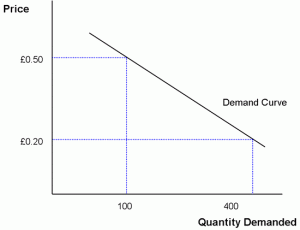 demand curve