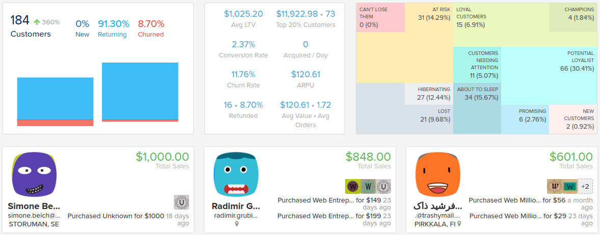 Putler's Customers dashboard includes RFM analytics