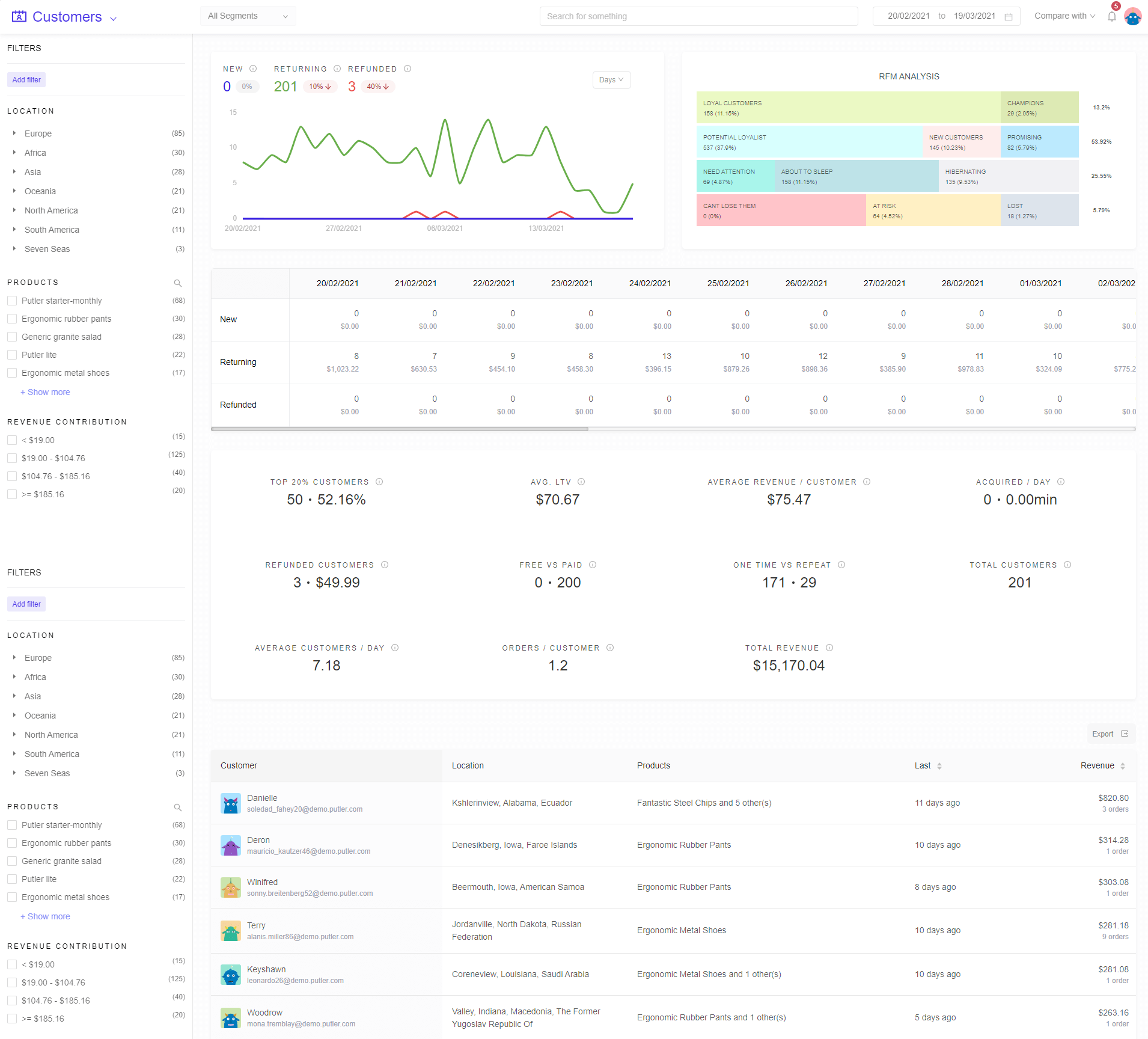 Customer-dashboard-showing-RFM-Putler (1)