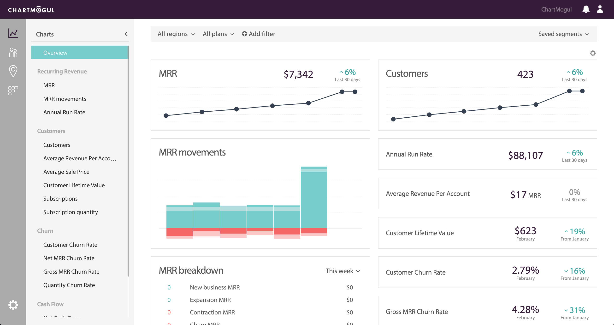 ChartMogul determined that cold outreach wasn't worth it. Image: ChartMogul interface.