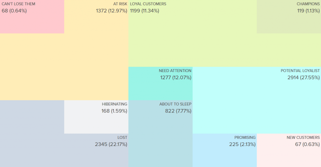Putler’s RFM segmentation