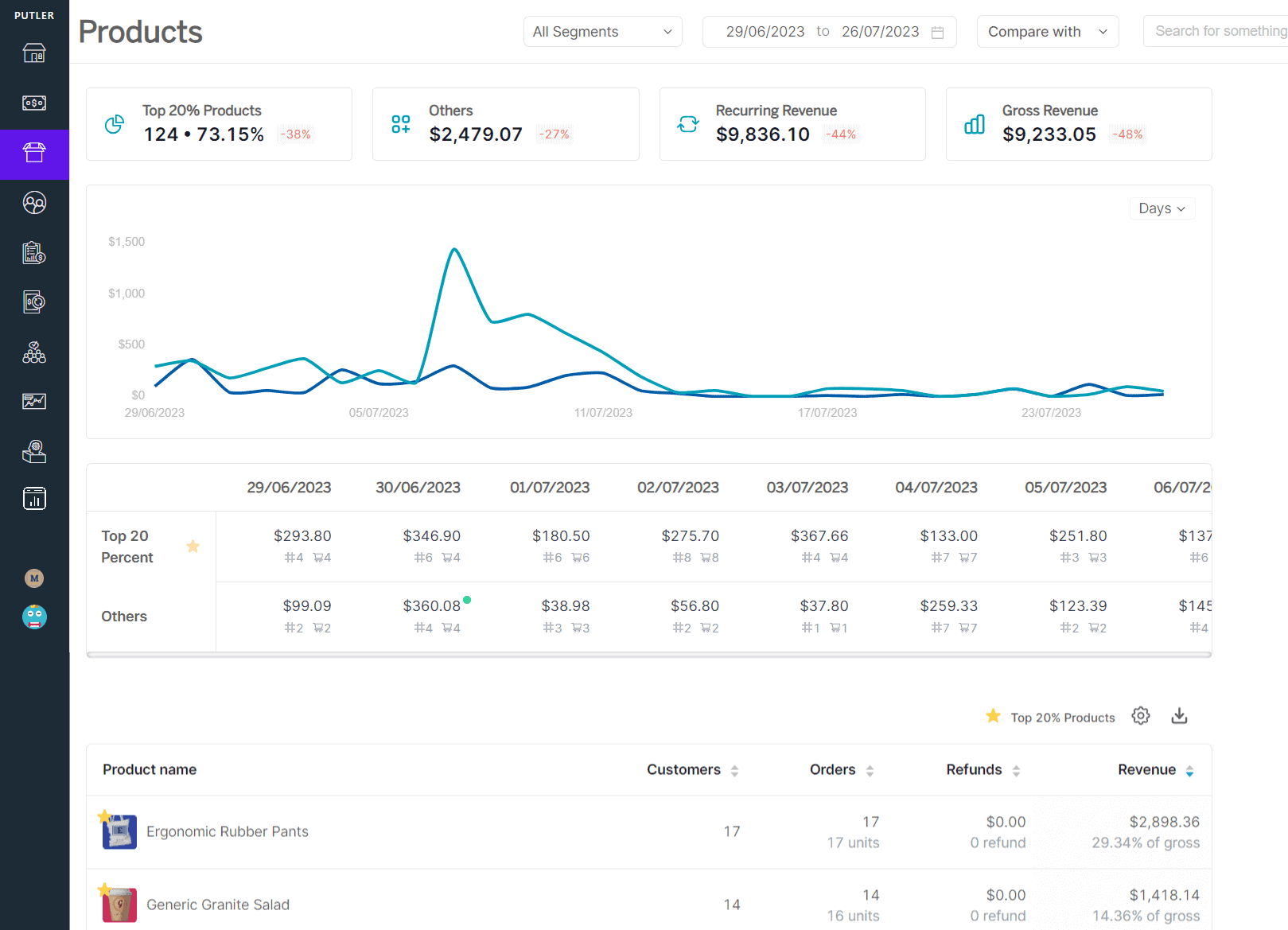 Product Dashboard for nonprofits
