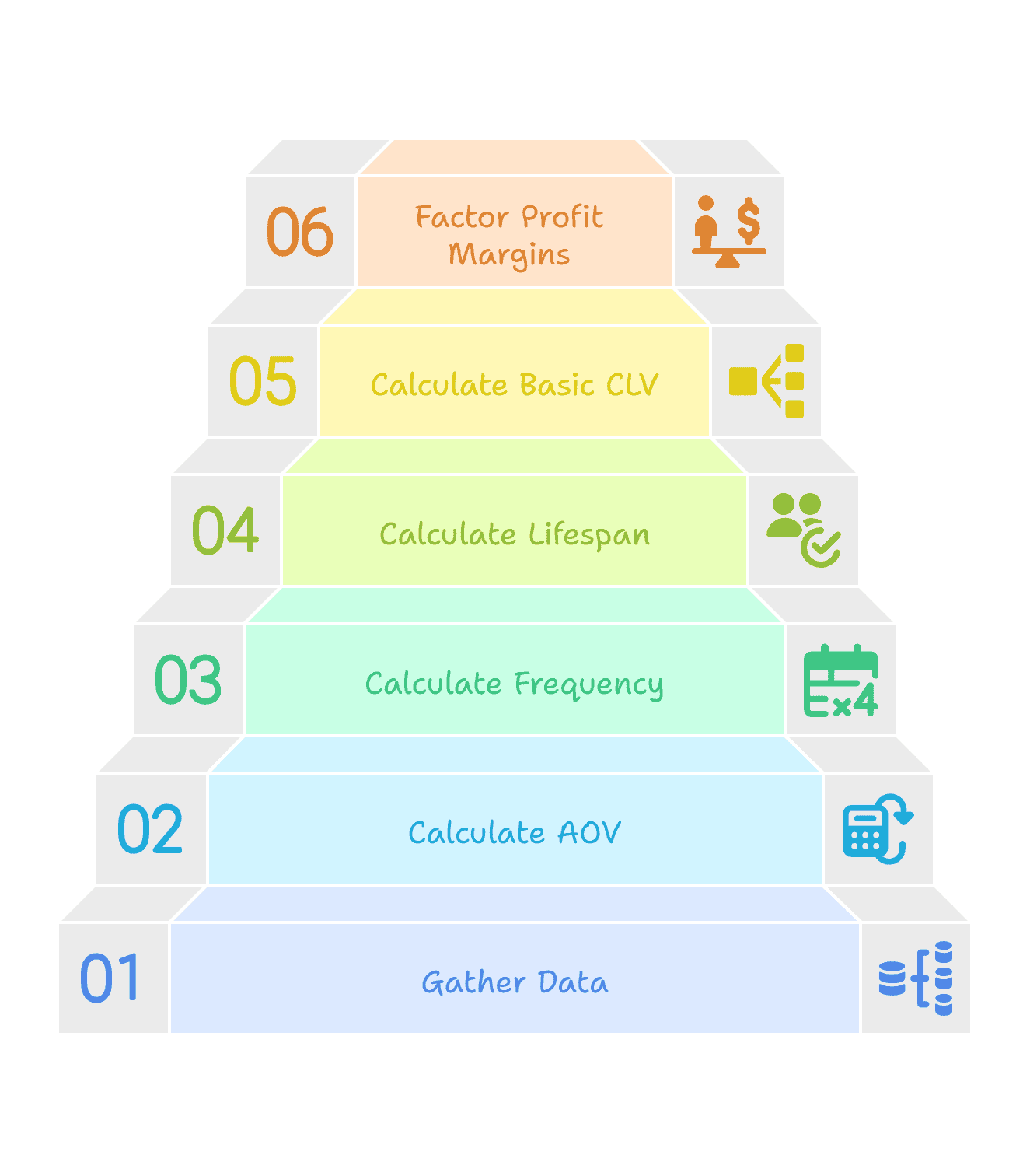 Customer lifetime value calculation