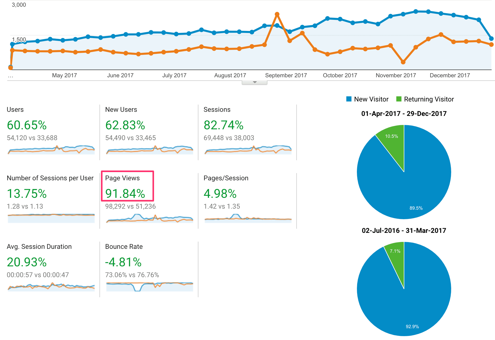 Google Analytics shows radical improvements all over the board