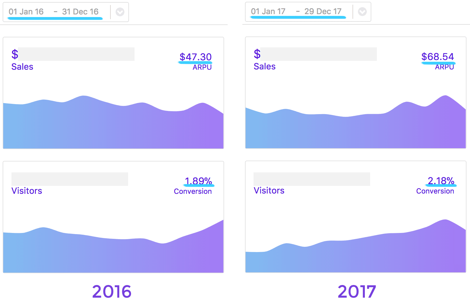 2016 to 2017: ARPU and Conversion comparison