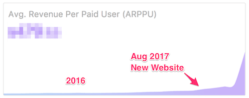 New site gave a J curve ARPU growth