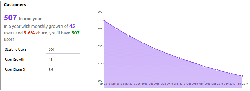 Putler customers forecast