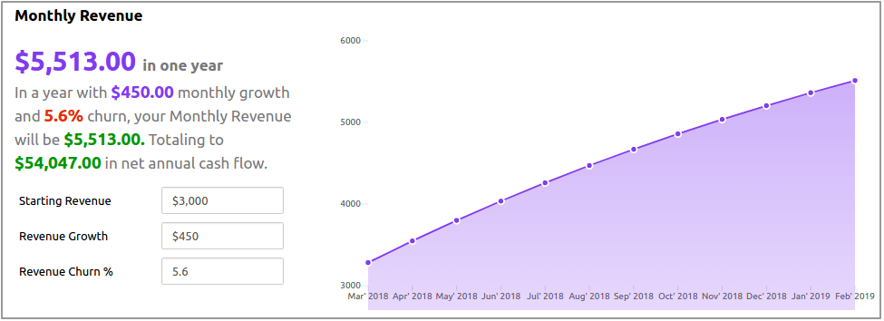 Putler revenue forecast example