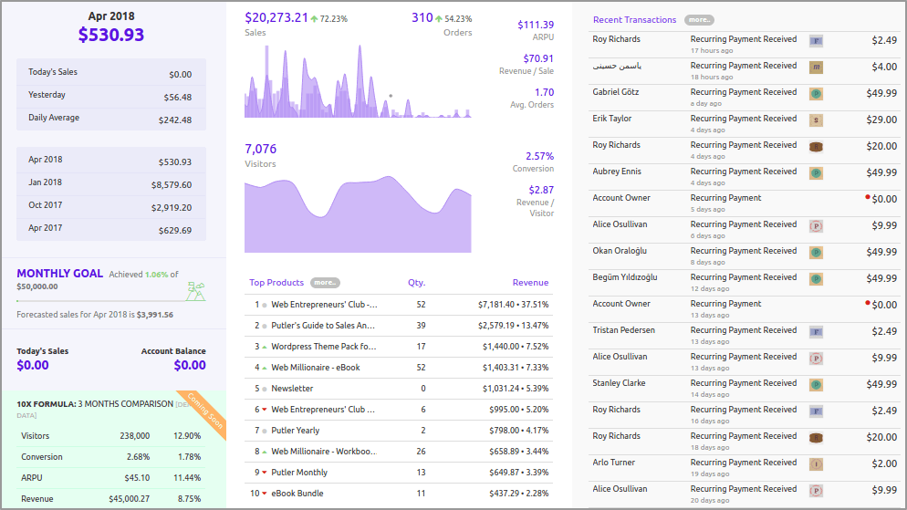 Putler Reporting Overview