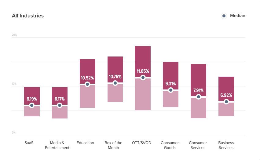 churn rate across industries