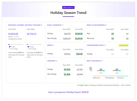 Personalized holiday season insights and trends