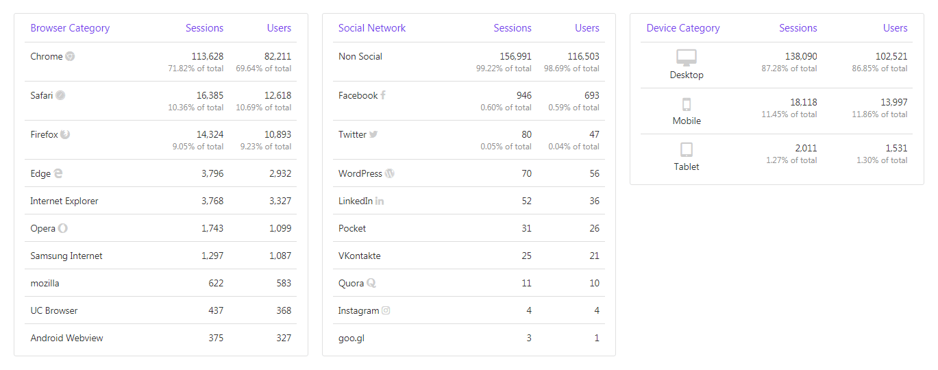 putler-audience-dashboard-browser-social-device-traffic-combined