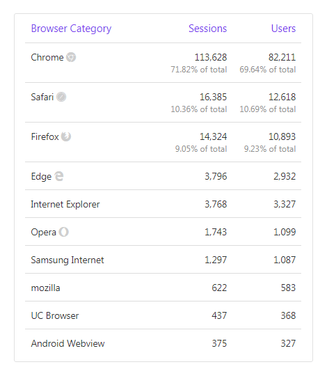 putler-audience-dashboard-browser-traffic