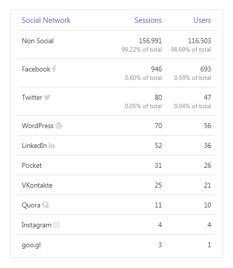 putler-audience-dashboard-social-media-traffic