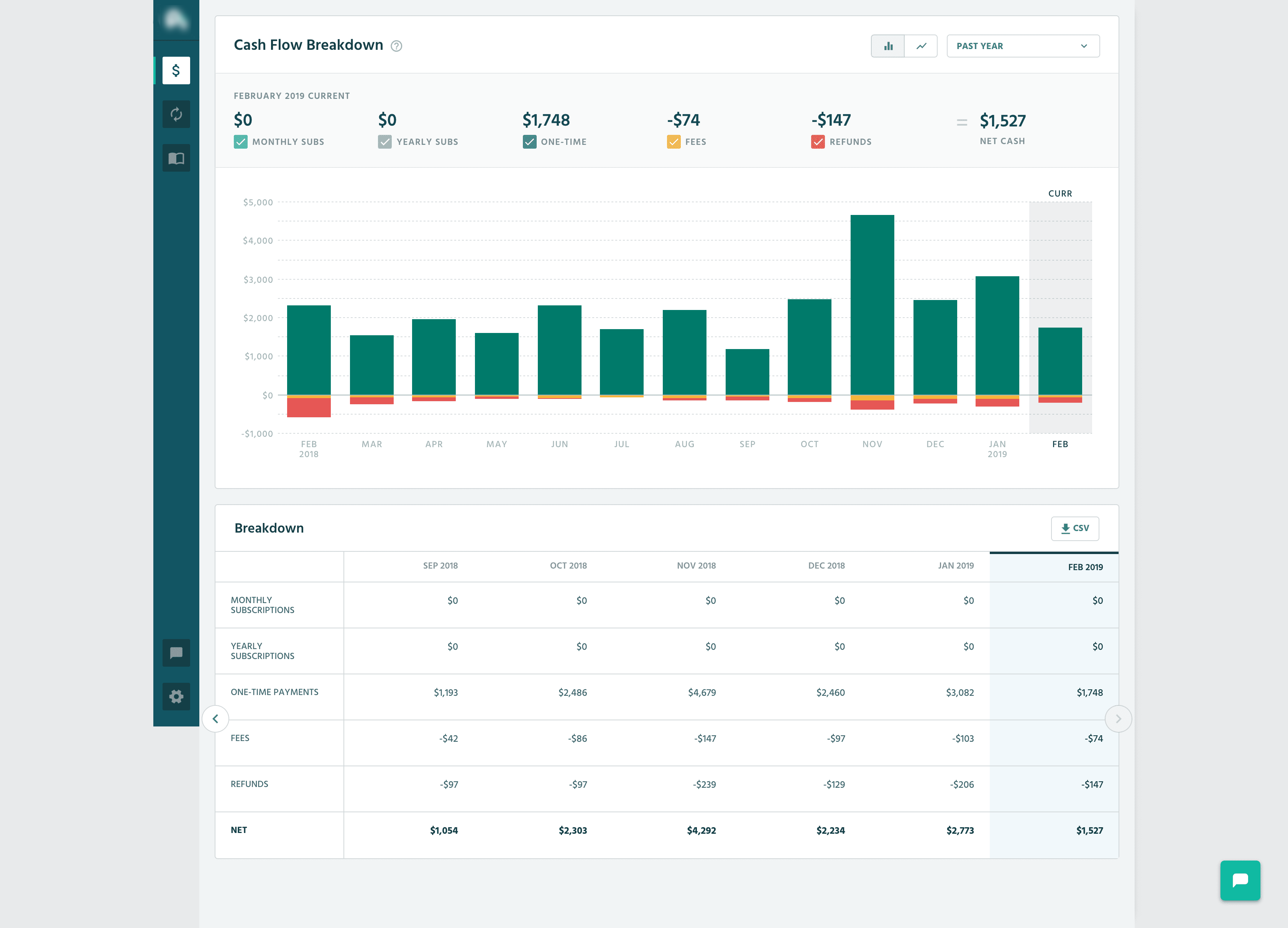 Other analytic tools like ProfitWell, Baremetrics etc only work for SaaS businesses that are defined in Stripe.