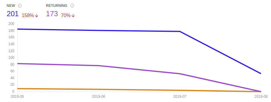 Customer Analytics Graph