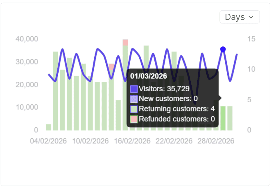 Customer analytics charts