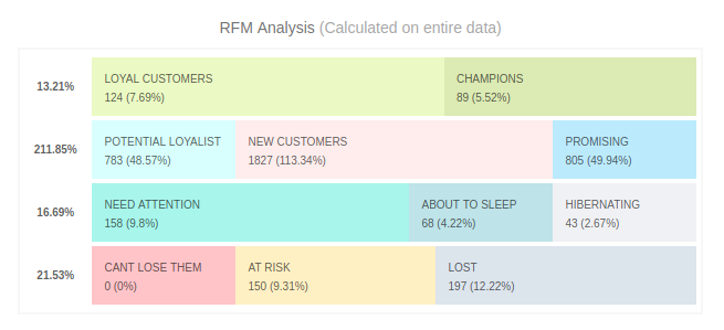 Putler's RFM Chart