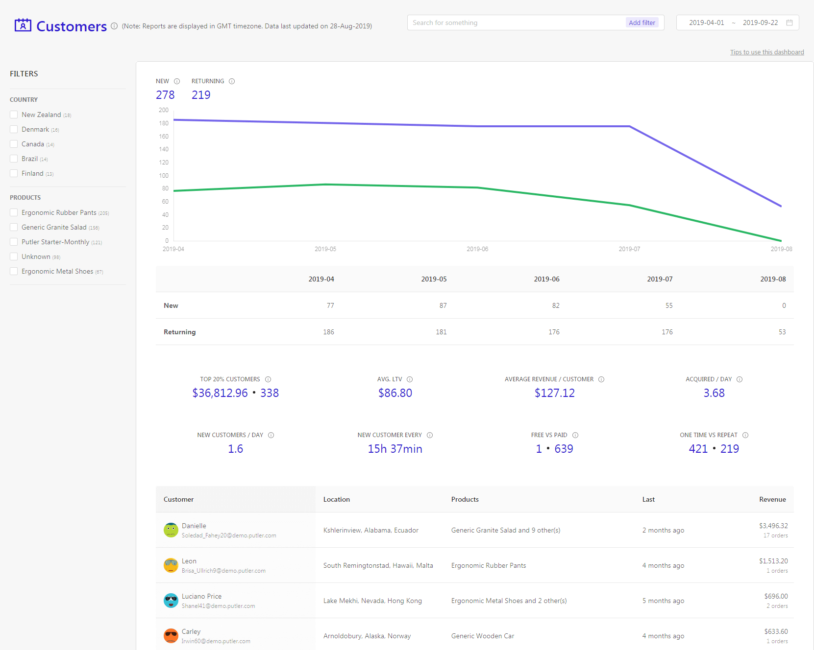 New Customers Dashboard