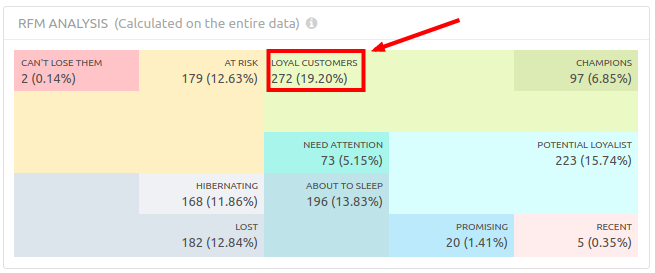 Identifying Loyal customers