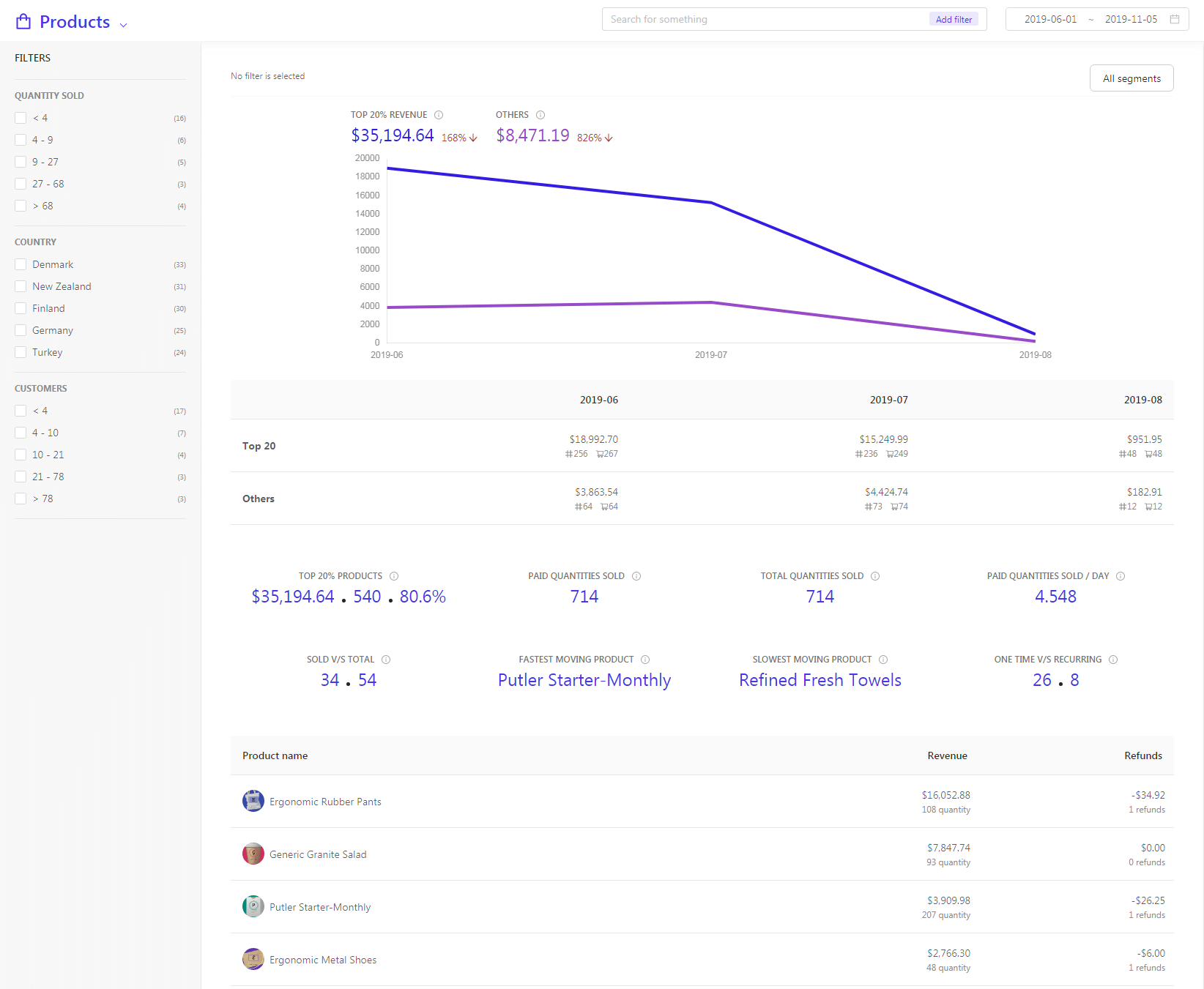 Products dashboard Macro Polo