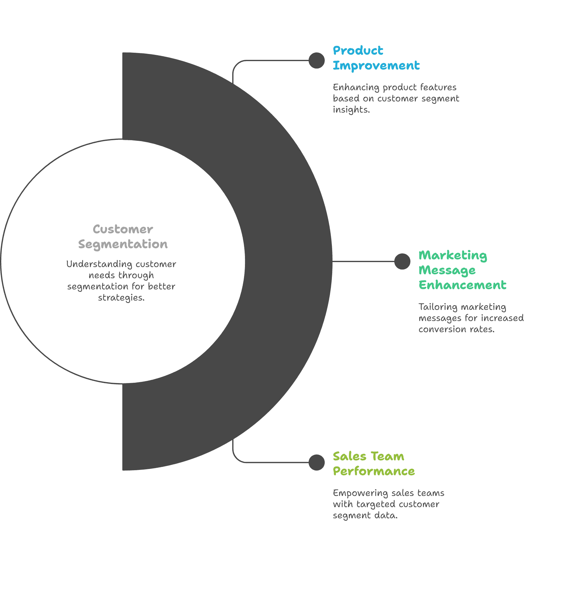 Benefits of customer segmentation 