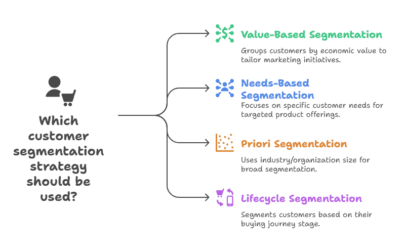 customer segmentation stratagy