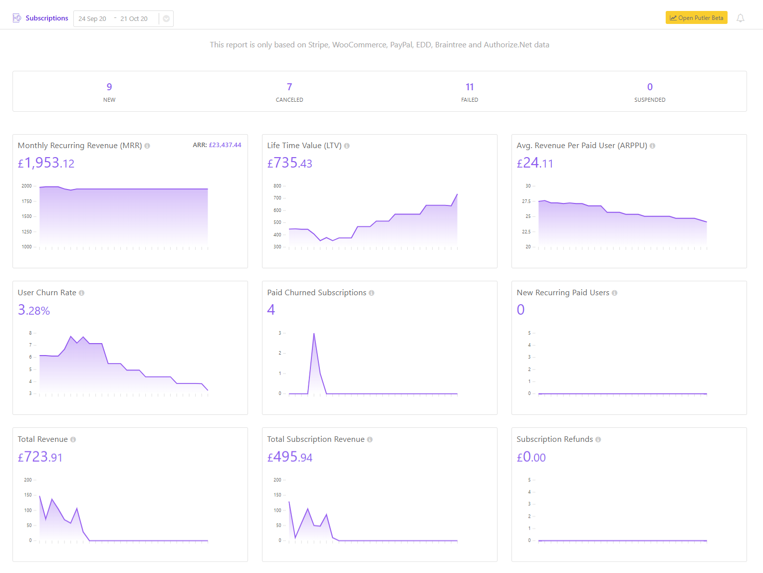 Putler SaaS dashboard