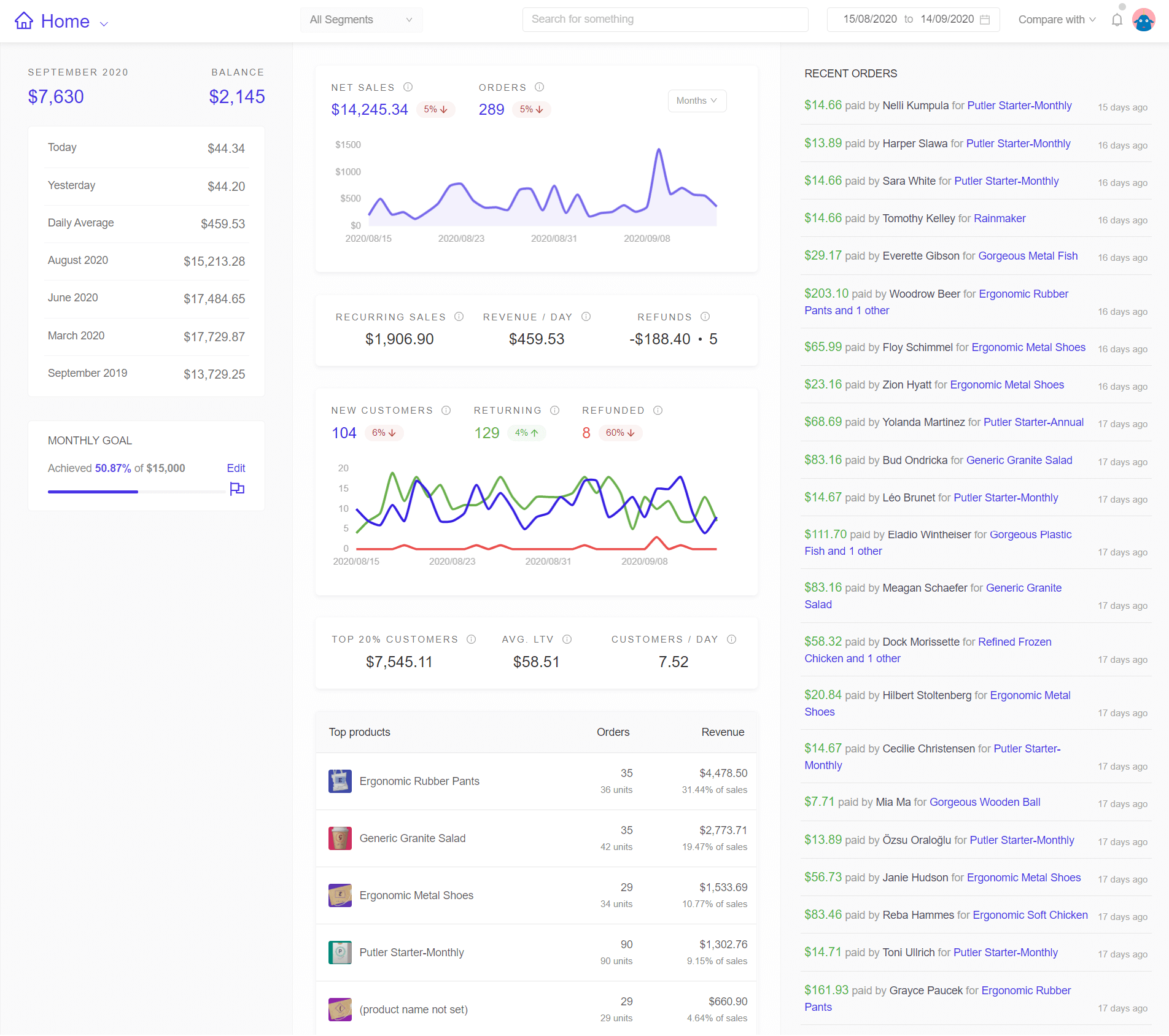 Putler WooCommerce analytics software screenshot