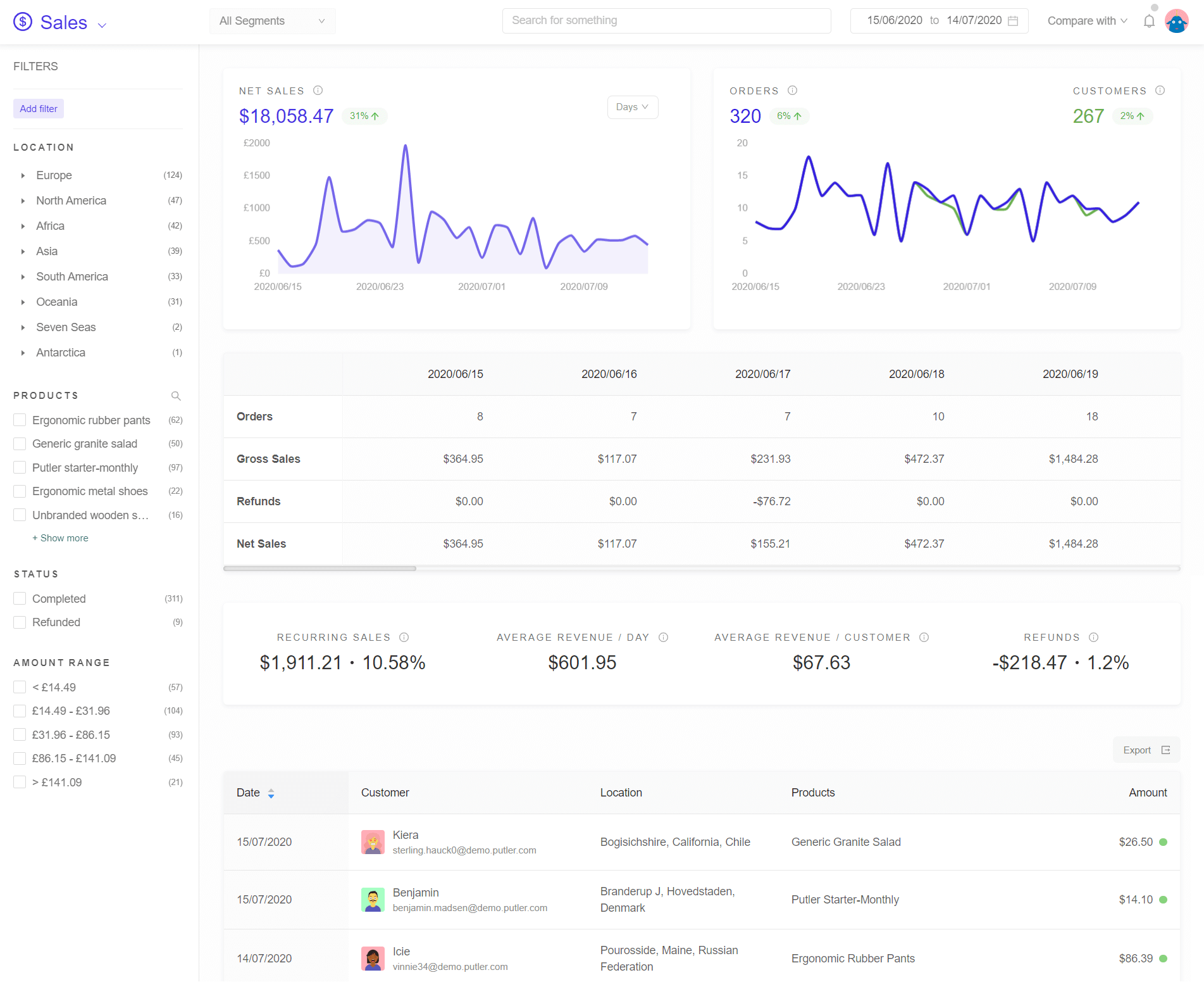 Putler WooCommerce analytics software screenshot