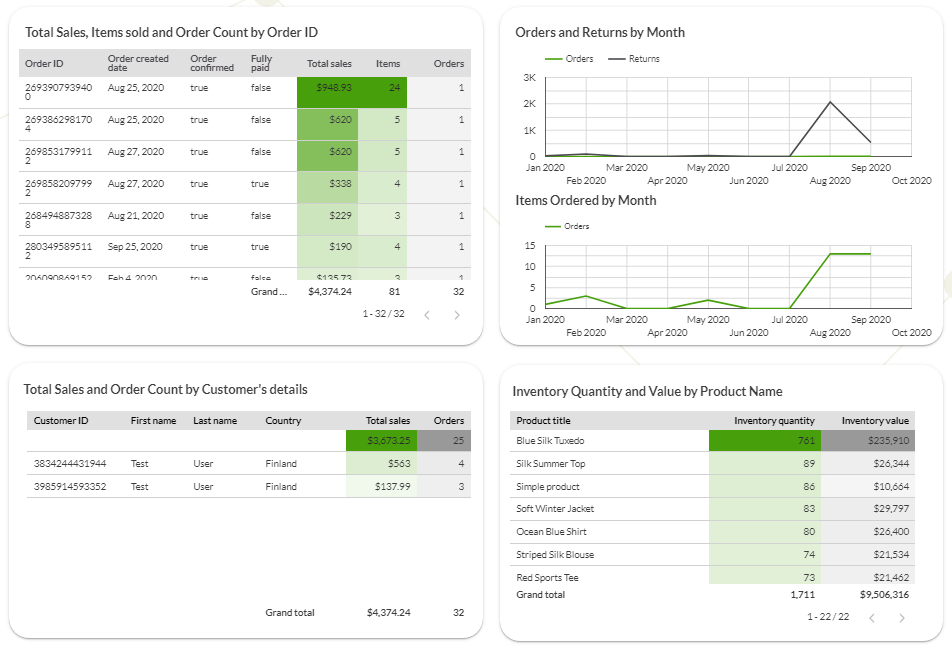 Supermetrics sales dashboard for Shopify