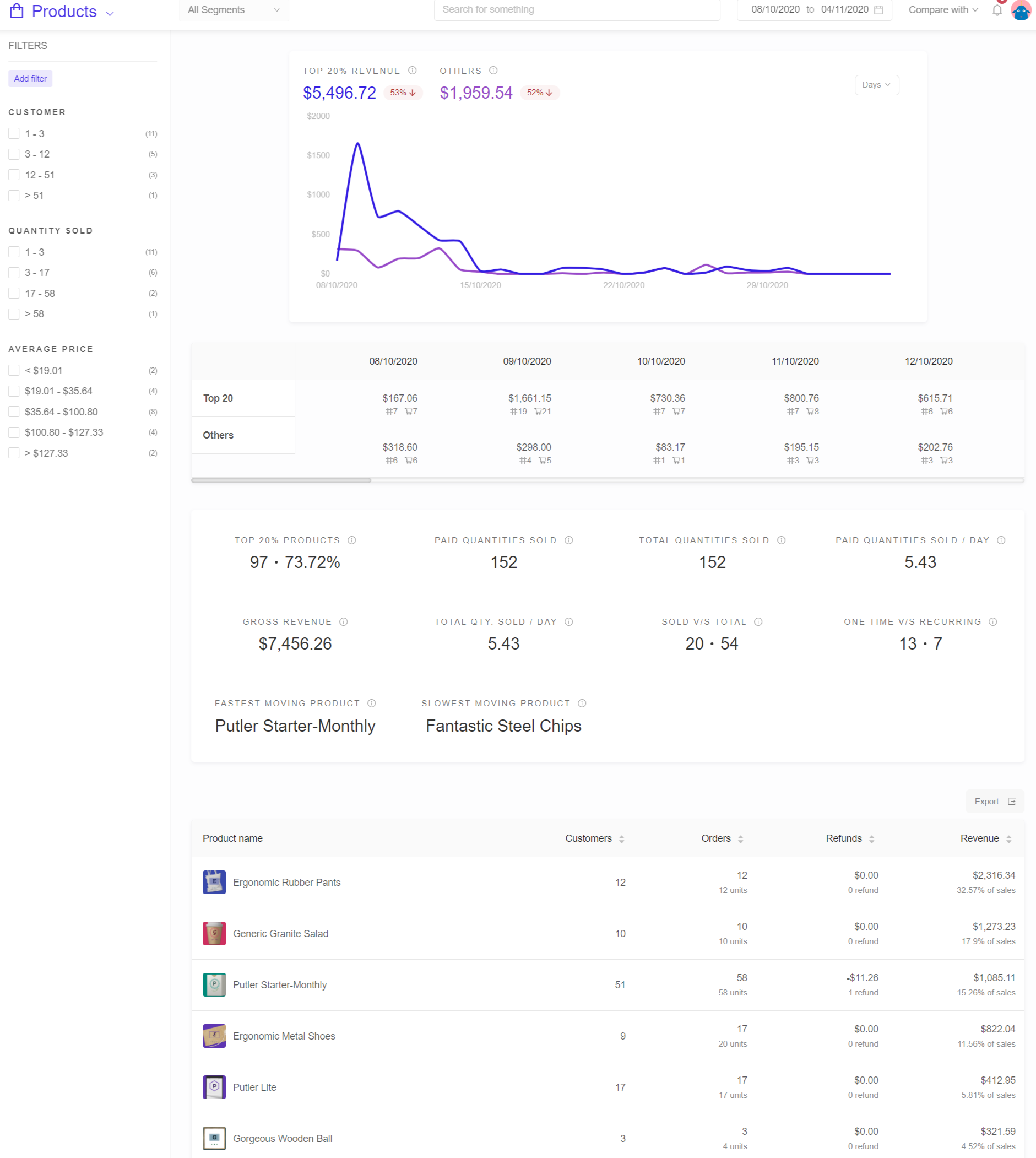 Putler product dashboard