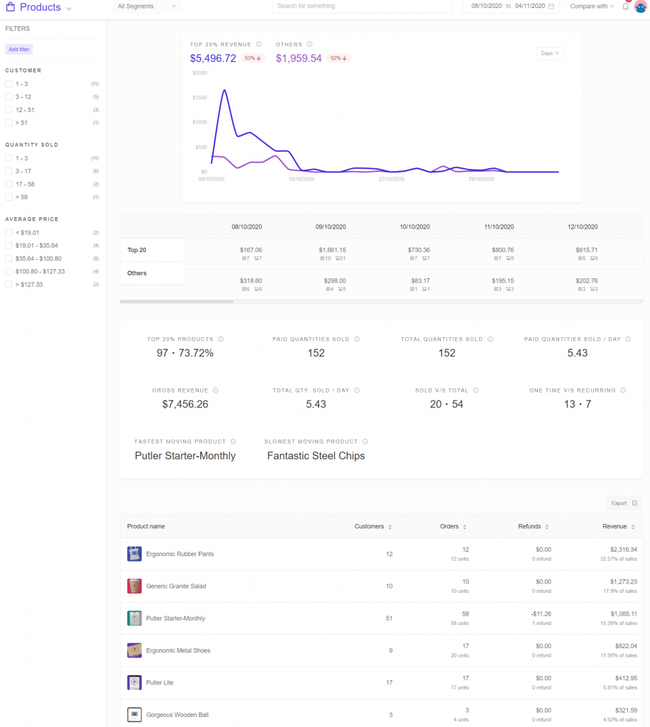 Product KPIs Dashboard