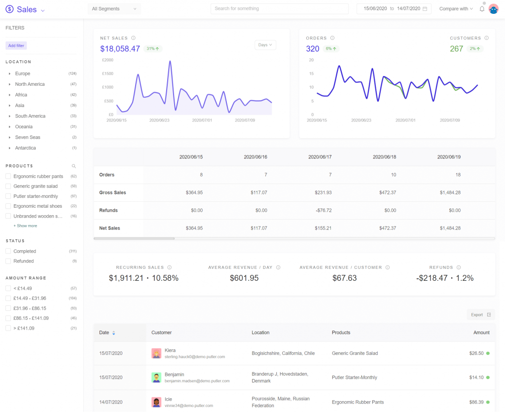 Sales-KPIs-dashboard