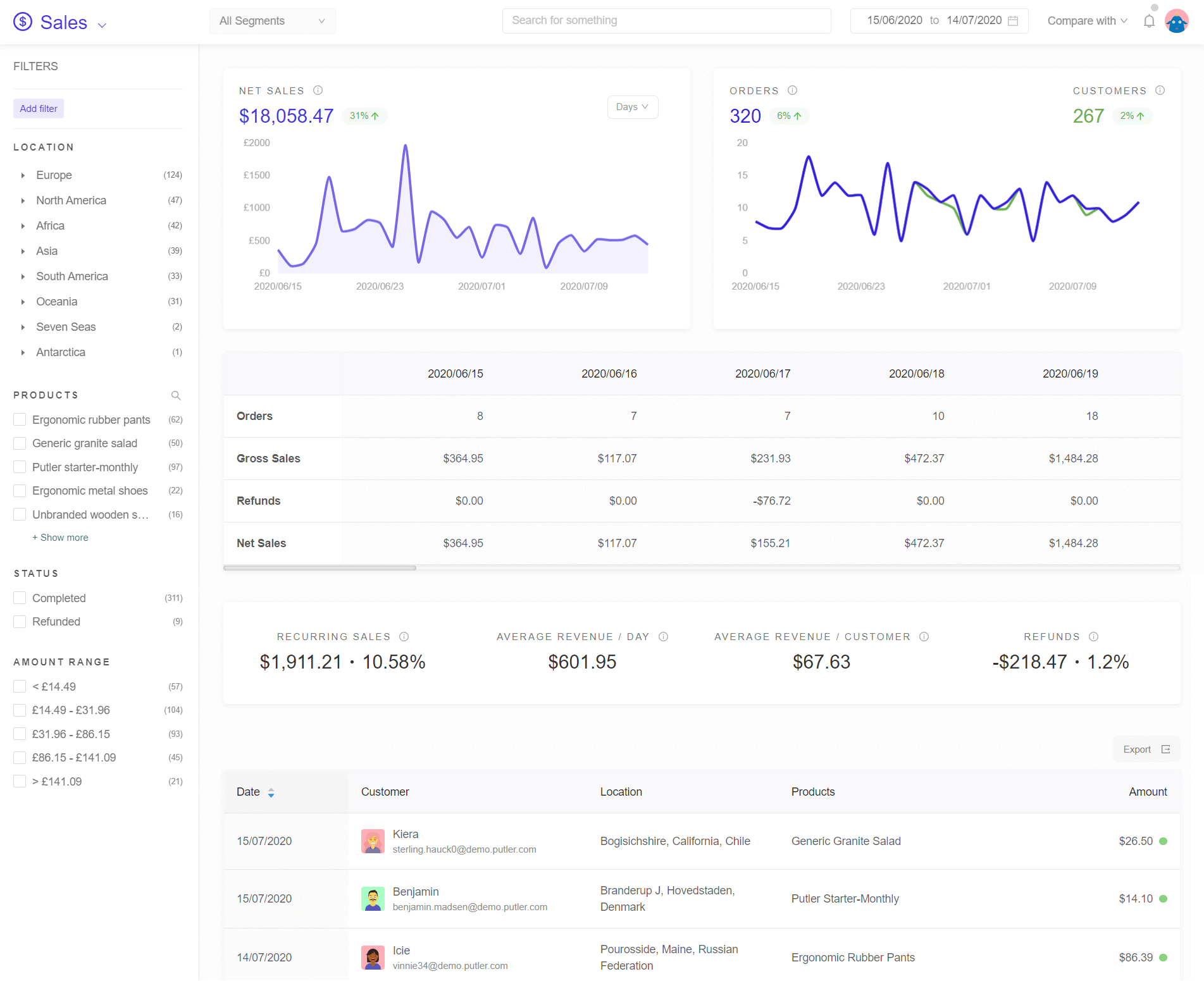 Sales-KPIs-dashboard