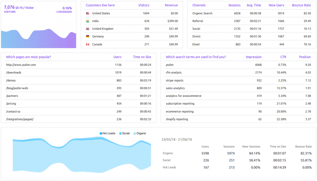 Website KPIs dashboard