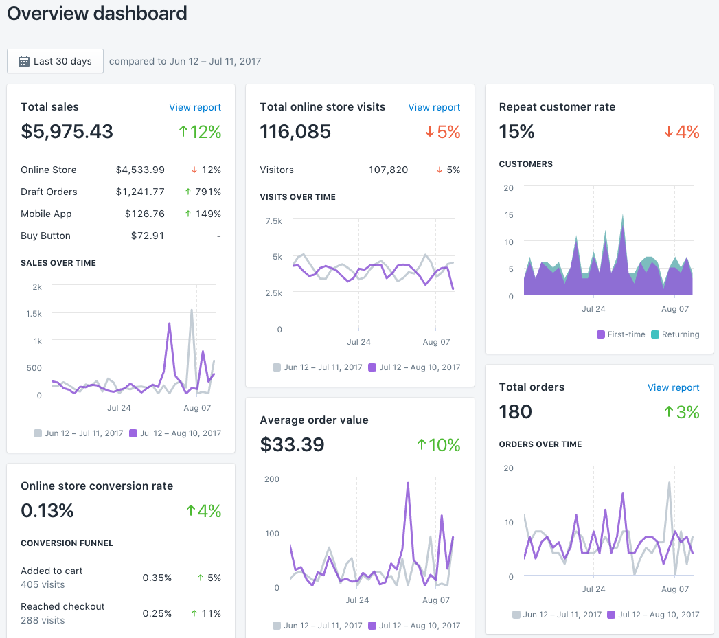 Shopify Dashboard - Gumroad alternatives