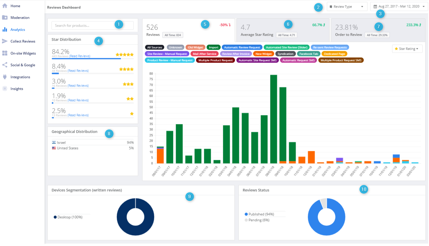 Yotpo-dashboard