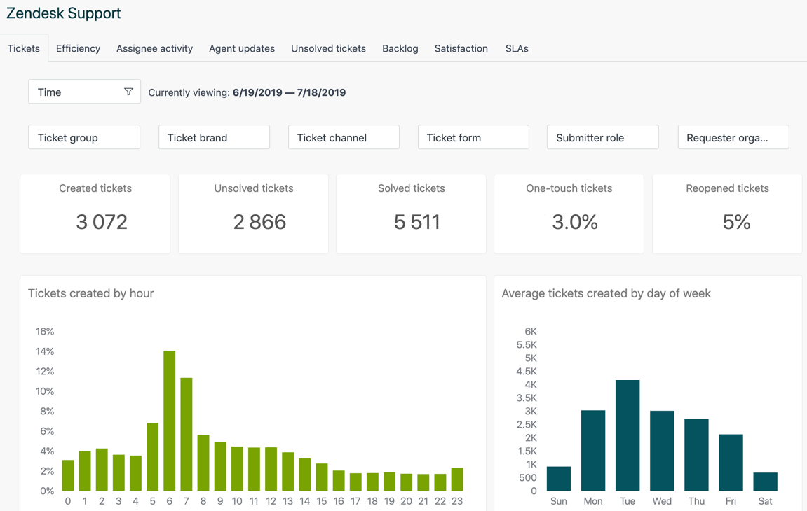 Zendesk-dashboard