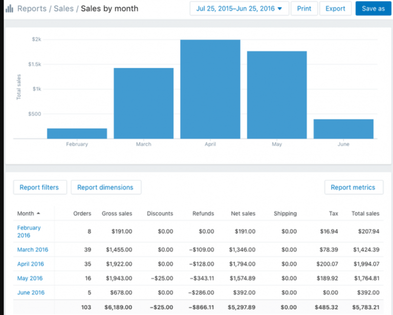 Shopify Google Analytics 2024 Stepbystep Guide Putler