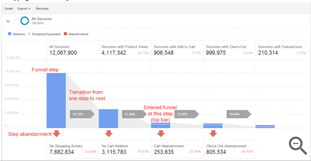 Enhanced eCommerce Report