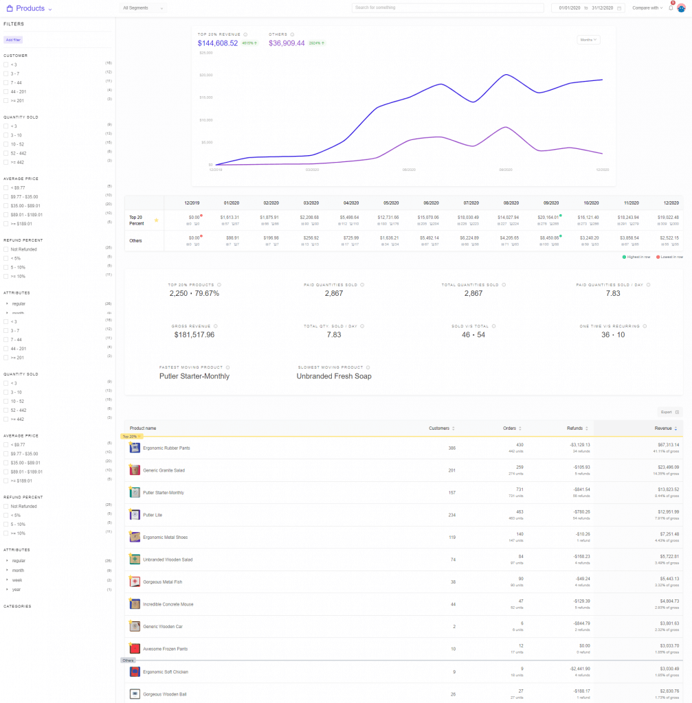 Putler dashboard