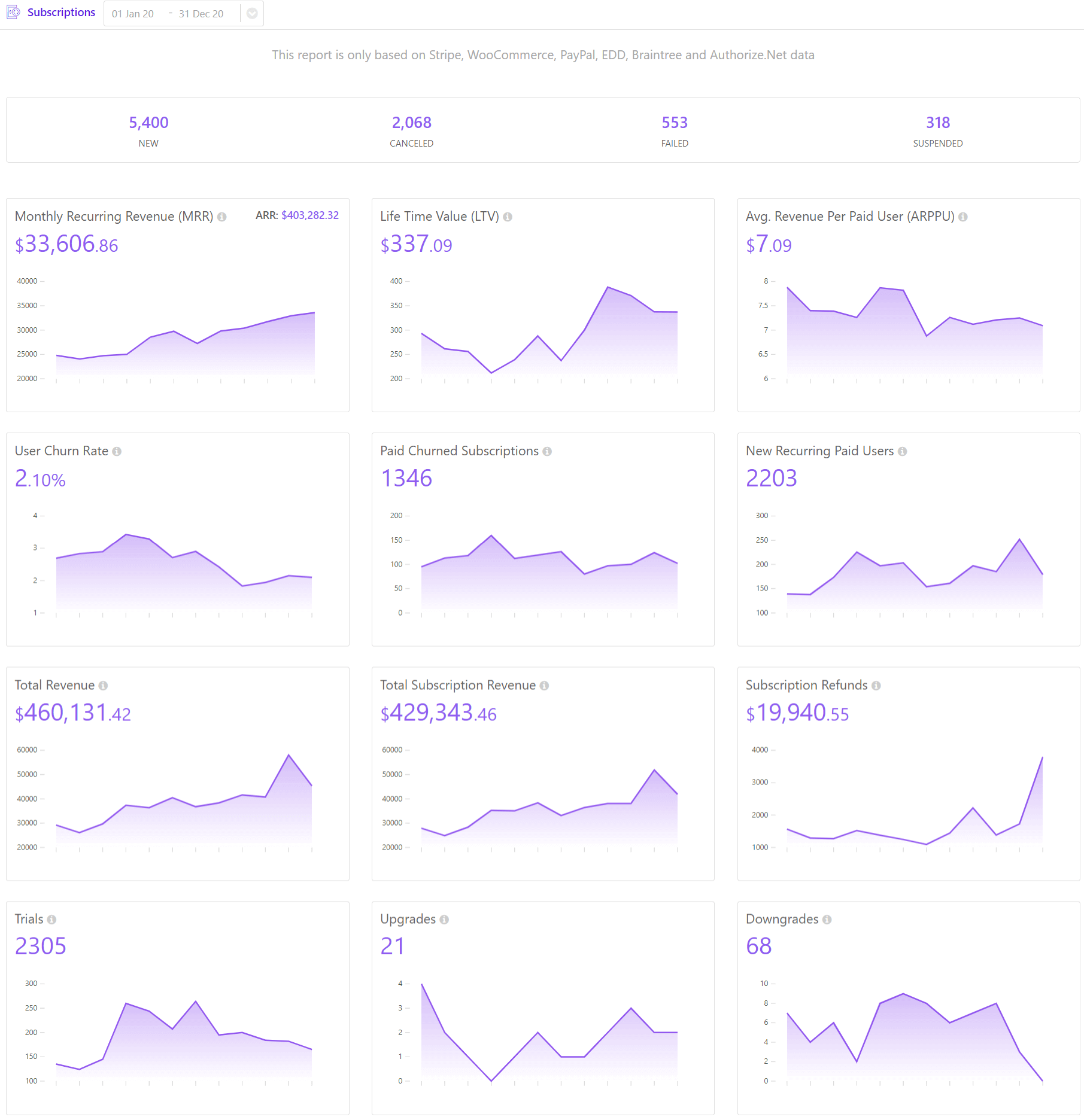 Subscription Dashboard - Putler