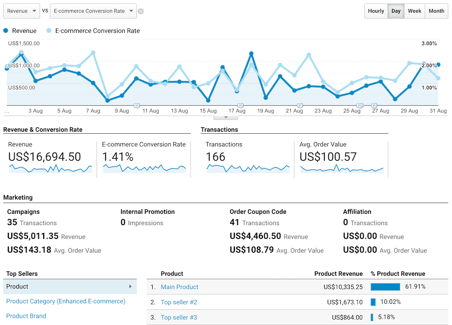 Google Analytics Enhanced ecommerce Conversion Reports