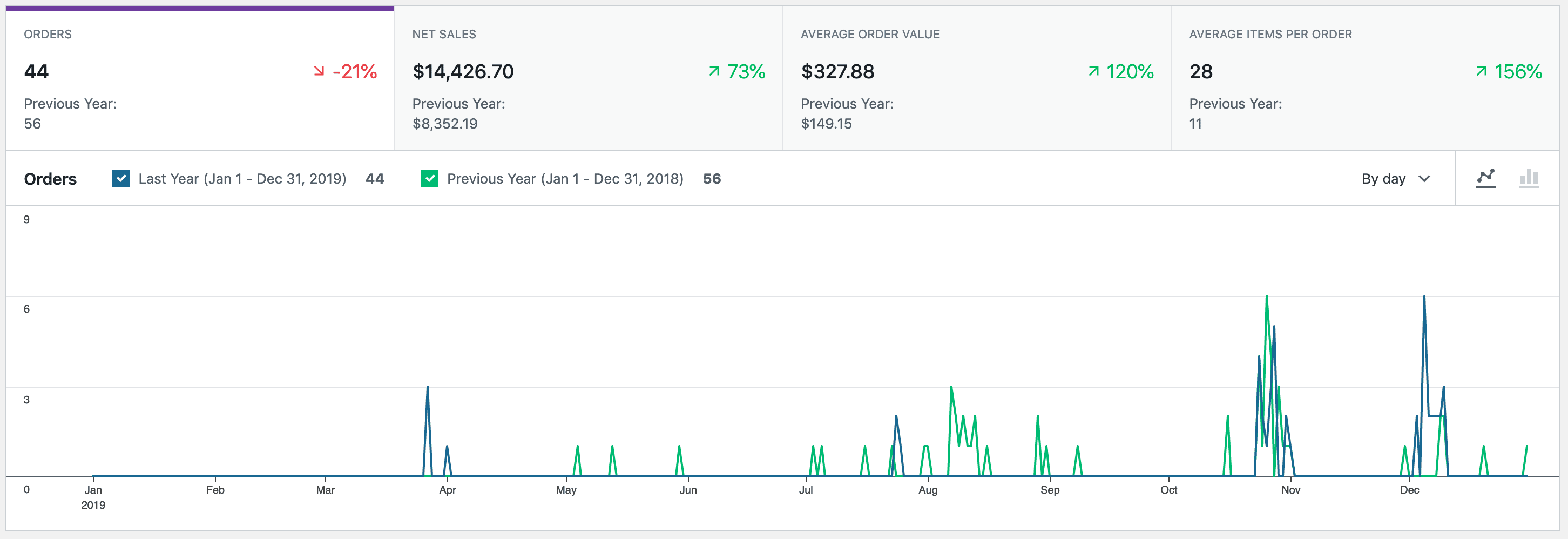 Basic summary reports in WooCommerce